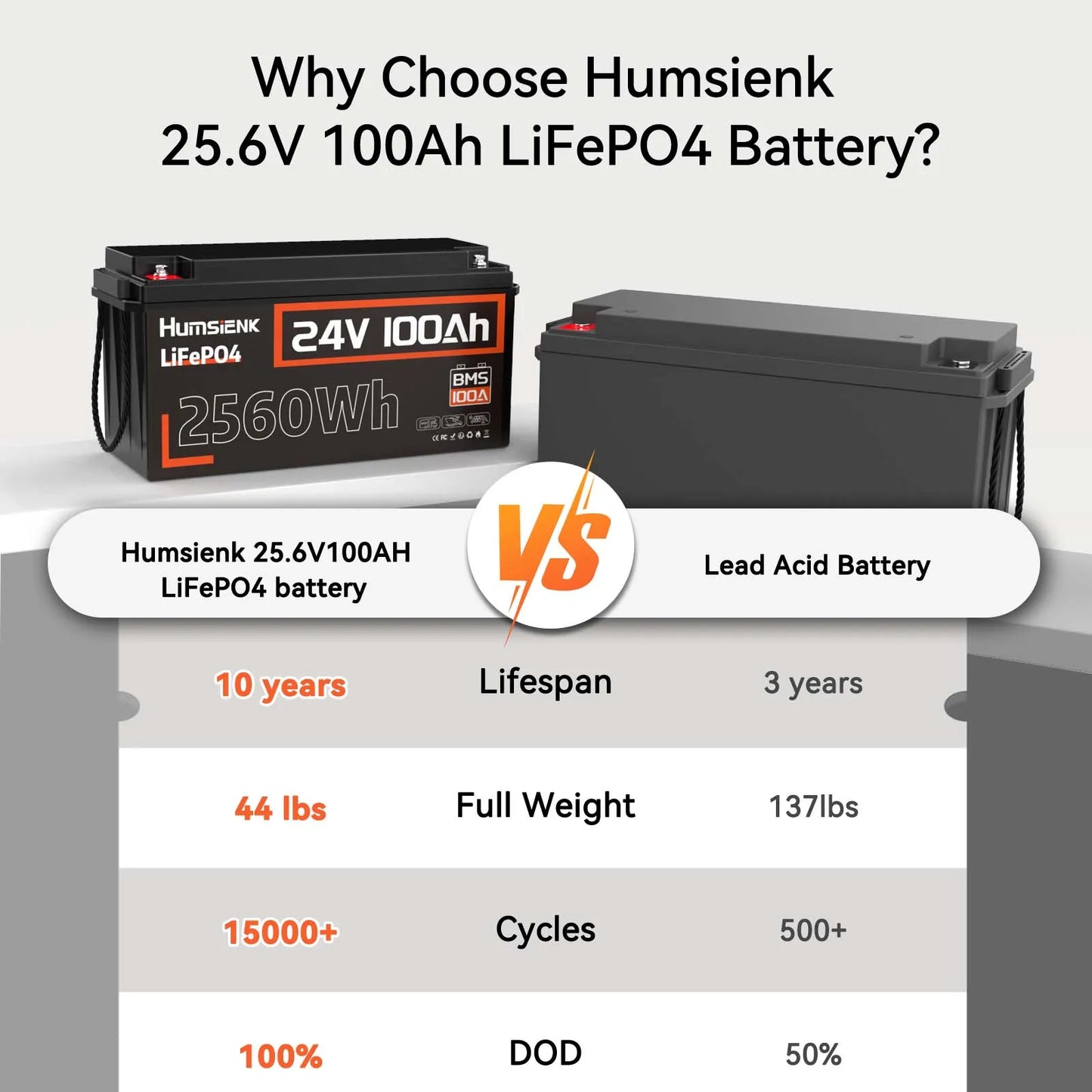 Humsienk 24V 100Ah LiFePO4 Battery 15000 Cycle 100A BMS UP 2560W