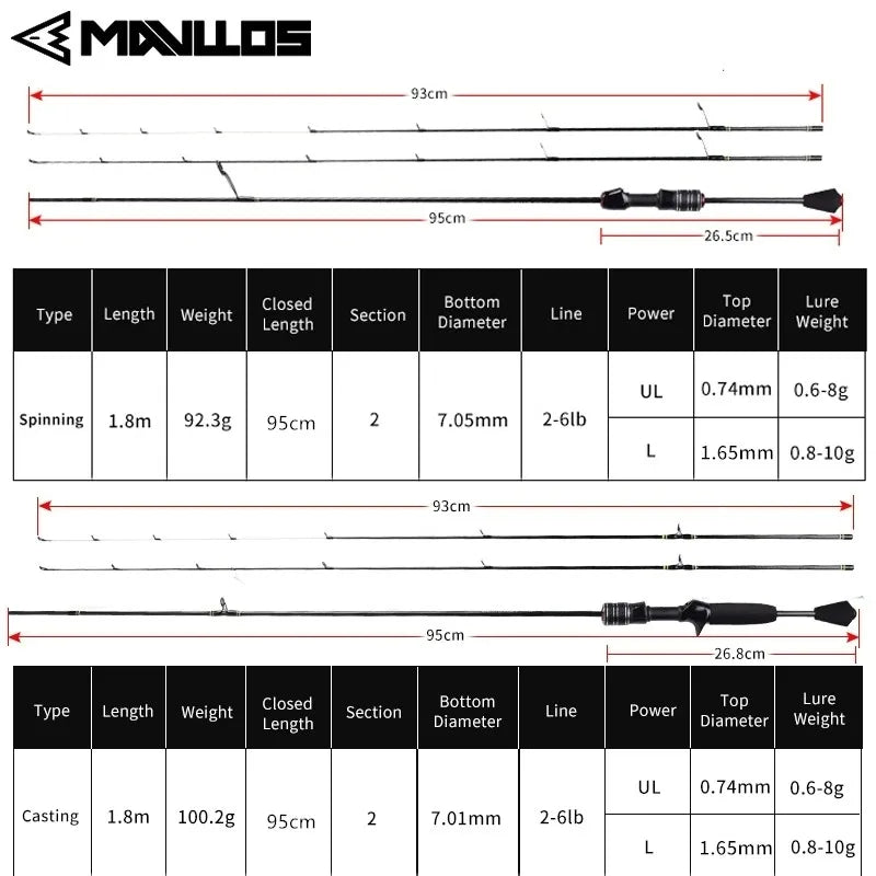 Mavllos Delicacy Ultralight Fishing Rod – 2 Tips (UL & L), 1-8lb Line,