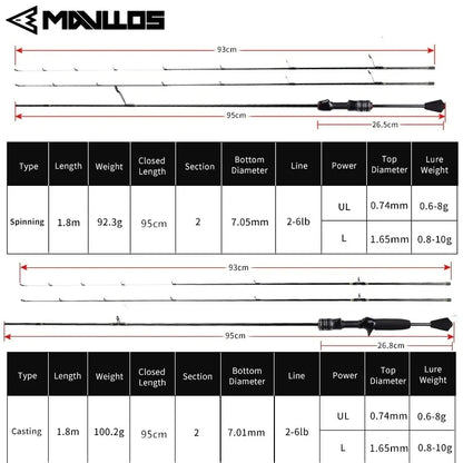 Mavllos Delicacy Ultralight Fishing Rod – 2 Tips (UL & L), 1-8lb Line,
